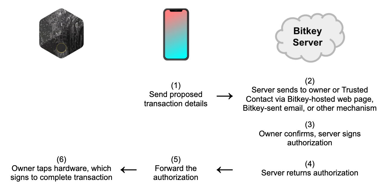 Screens are not a Panacea