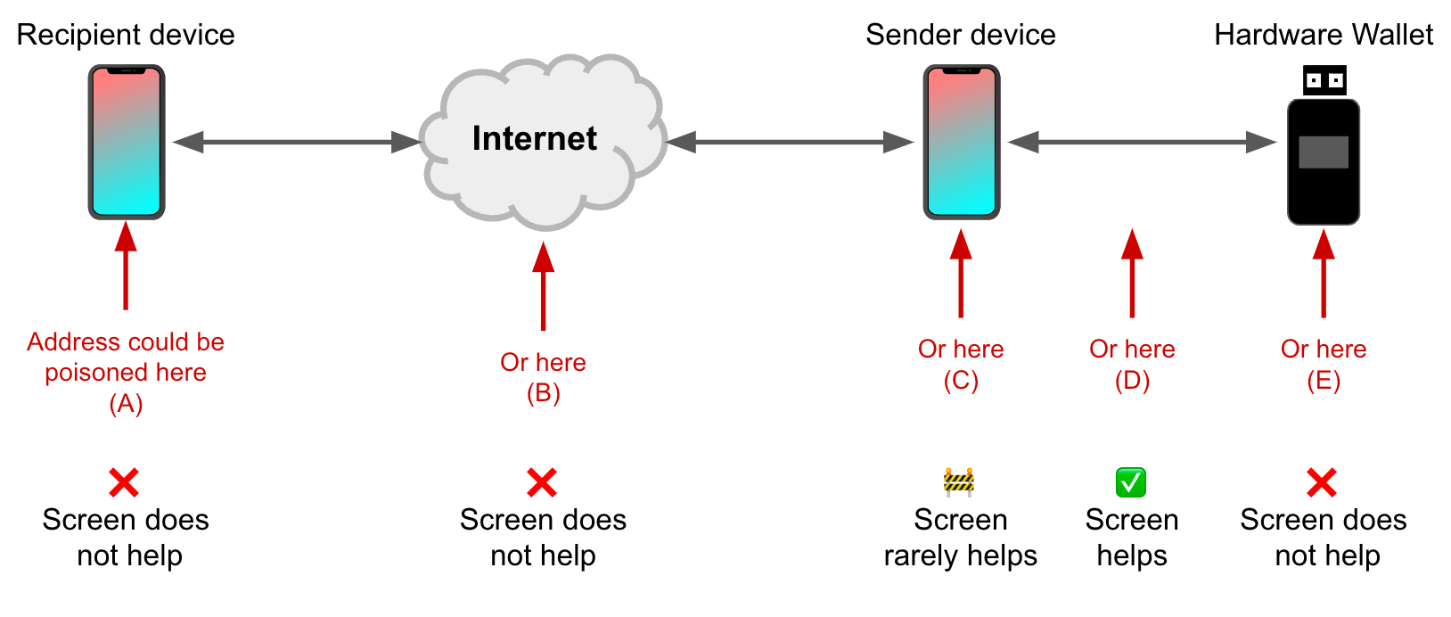 Screens are not a Panacea