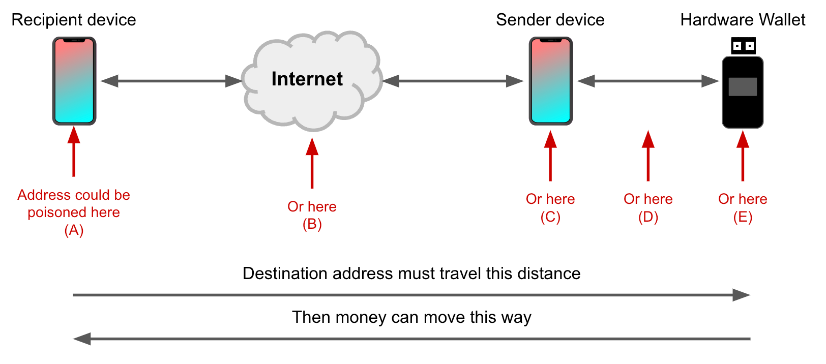 Screens are not a Panacea