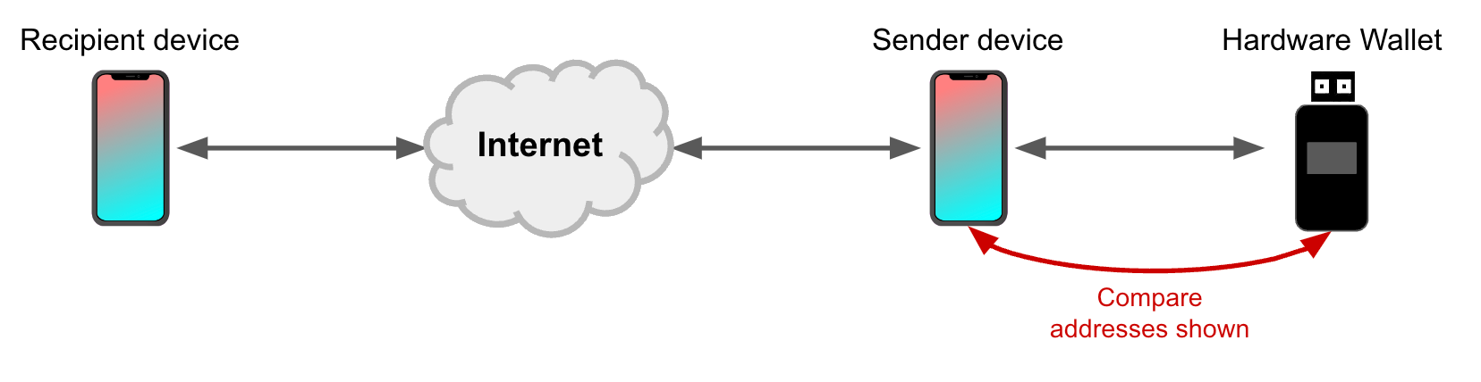 Screens are not a Panacea